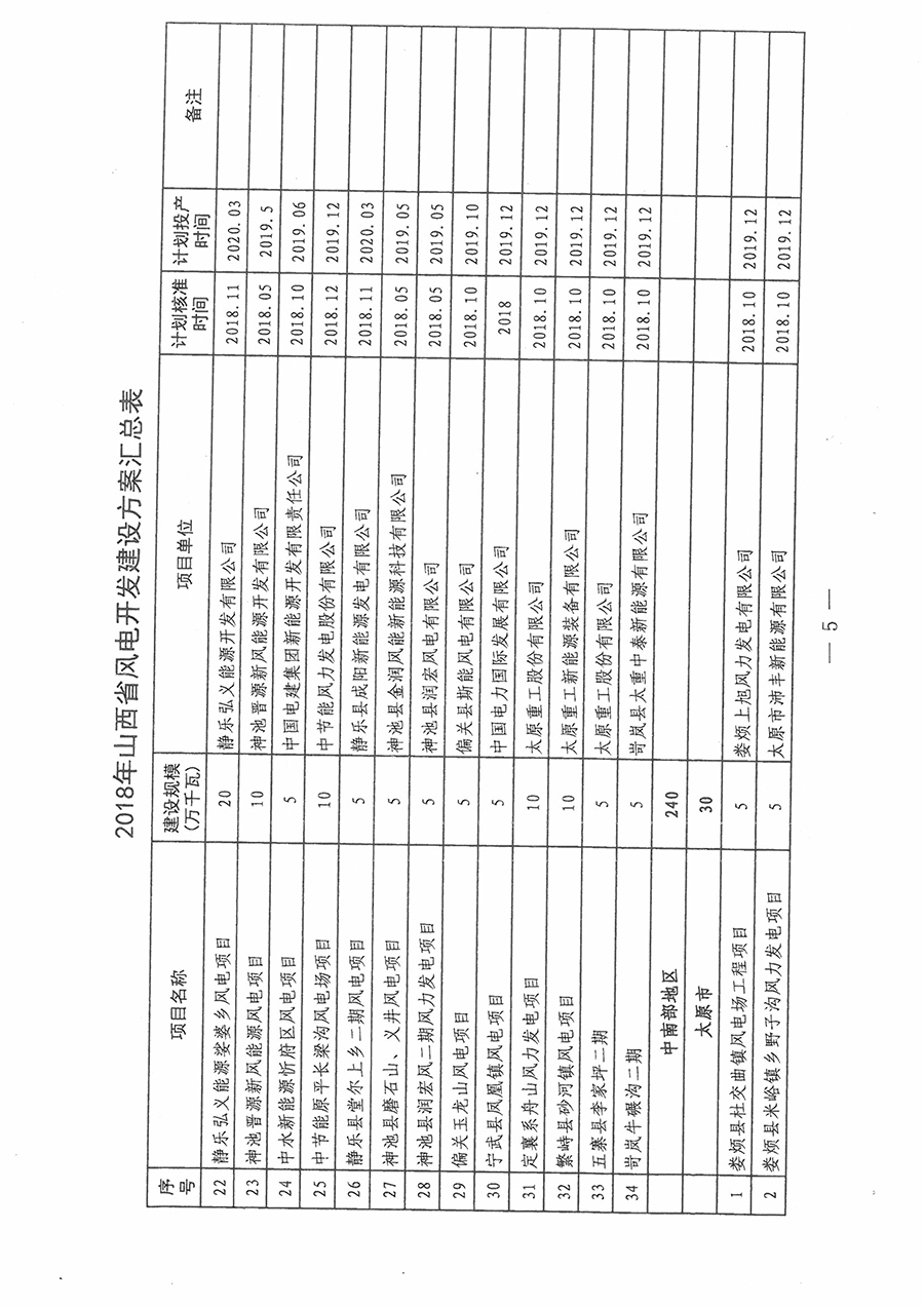 重磅！560萬(wàn)千瓦！山西省2018年度風(fēng)電開發(fā)建設(shè)方案發(fā)布?。ǜ酵暾?xiàng)目清單）