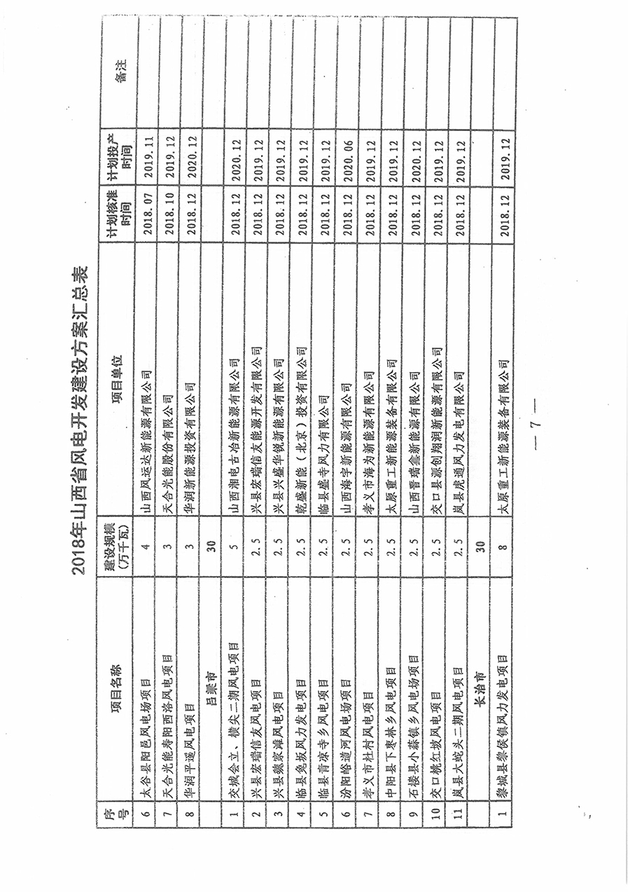 重磅！560萬(wàn)千瓦！山西省2018年度風(fēng)電開發(fā)建設(shè)方案發(fā)布?。ǜ酵暾?xiàng)目清單）