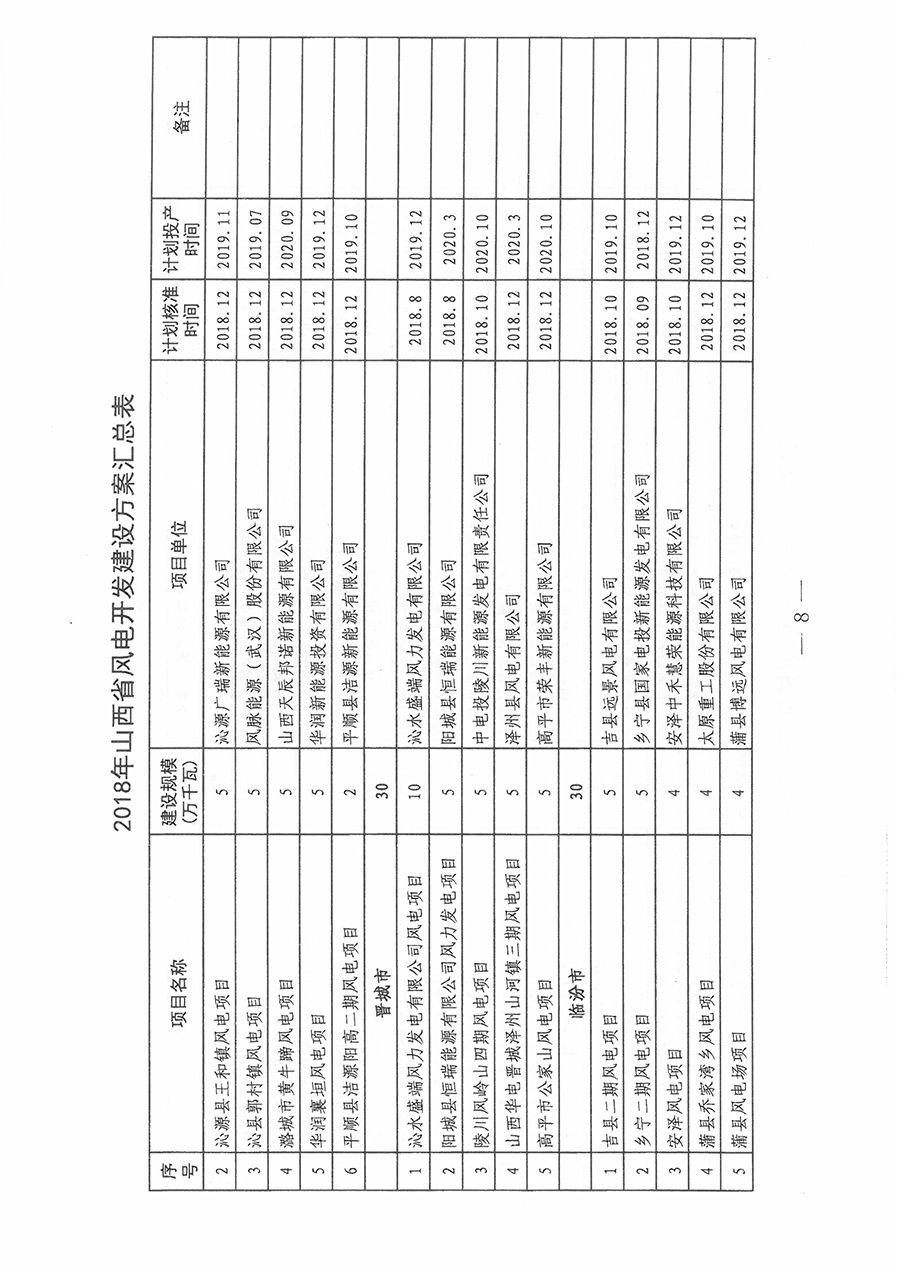 重磅！560萬(wàn)千瓦！山西省2018年度風(fēng)電開發(fā)建設(shè)方案發(fā)布?。ǜ酵暾?xiàng)目清單）