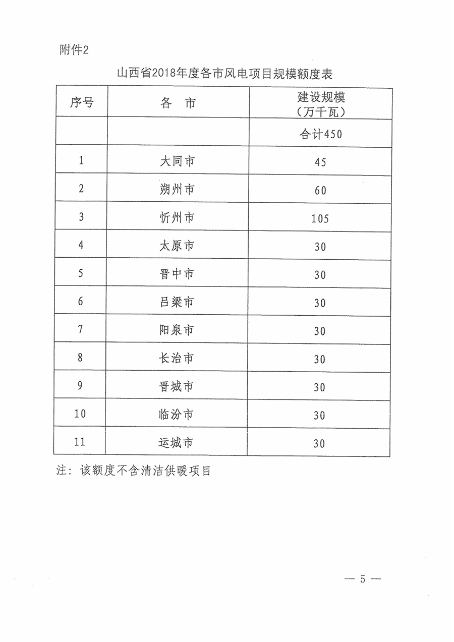 重磅！560萬(wàn)千瓦！山西省2018年度風(fēng)電開發(fā)建設(shè)方案發(fā)布?。ǜ酵暾?xiàng)目清單）