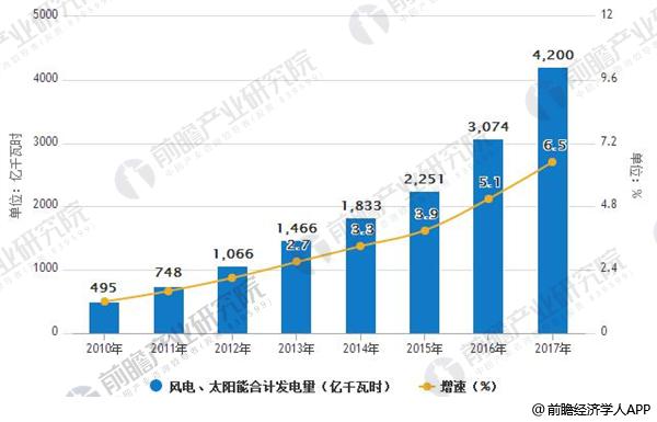 2010-2017年風(fēng)電、太陽能合計發(fā)電量及增長情況