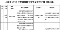 37564.2516萬元！上海市2018年節(jié)能減排專項資金安排計劃（第二批）
