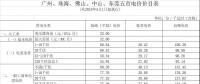 廣東再降電價！除深圳外一般工商業(yè)電度電價每千瓦時統(tǒng)一降低0.58分