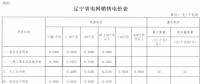 遼寧再降電價(jià)：銷售電價(jià)、輸配電價(jià)同降1.85分/千瓦時(shí)