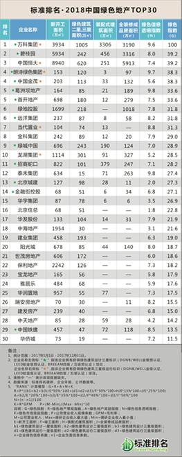 2018中國綠色地產(chǎn)TOP30發(fā)布，眾專家共話綠色智慧城市