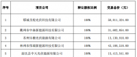 逾7億元！正泰收購隆基旗下17個分布式光伏項目