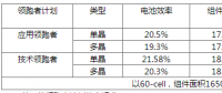 630后展望第四批光伏領(lǐng)跑者：市占比上升，N型蠶食P型？