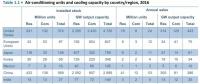全球（包括中國、美國）共有多少臺空調(diào)機(jī)、耗電多少？