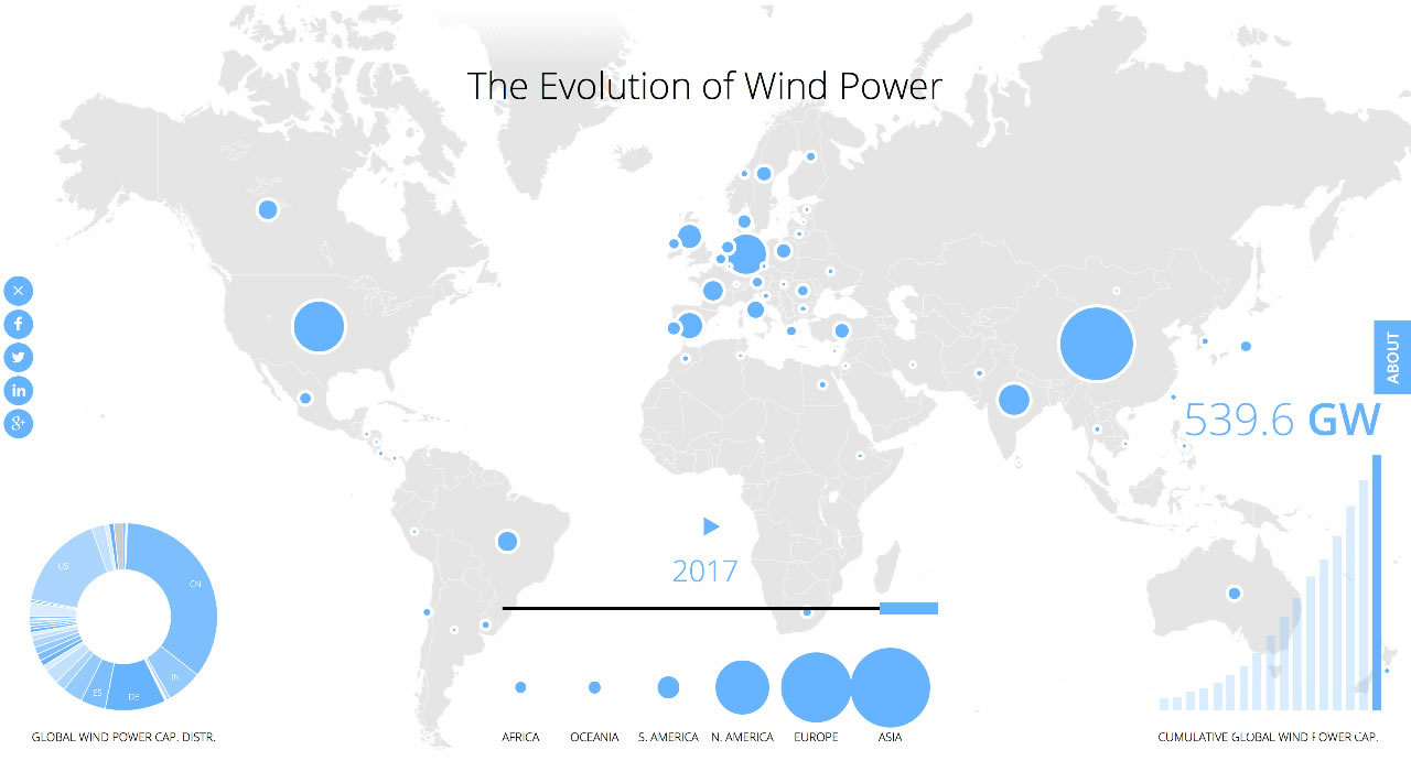 全球風(fēng)電累計總裝機540吉瓦：中國居首188吉瓦，超出第2名美國1倍