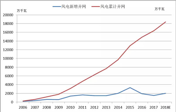 2018年中國風(fēng)電的五大關(guān)注點(diǎn)！