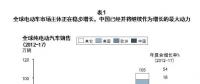 動力電池市場群雄并起 如何逐鹿中原？