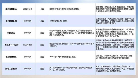 我國電力價格規(guī)制現(xiàn)狀、存在的問題及原因分析