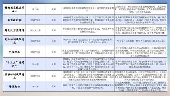 我國電力價格規(guī)制現(xiàn)狀、存在的問題及原因分析