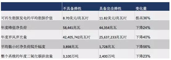 突破極限：需求彈性助力太陽能、風(fēng)能等可再生能源市場發(fā)展