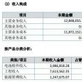 讓人費解的萬家天能：究竟是做太陽能電池組件還是賣牛羊肉？