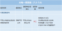 一周核準(zhǔn)、中標(biāo)、開工火電項目匯總(7.2-7.7)