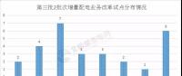 增量配電業(yè)務(wù)改革全速推進，試點擴圍至320家（附三批次增量配電全名單）