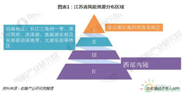 2018年江蘇風電行業(yè)現(xiàn)狀分析 三大規(guī)劃助力海上風電快速發(fā)展