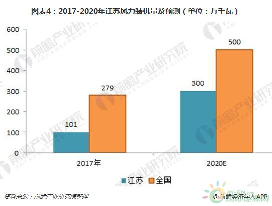 2018年江蘇風電行業(yè)現(xiàn)狀分析 三大規(guī)劃助力海上風電快速發(fā)展