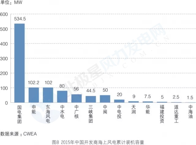 新增裝機3年翻3倍！我國海上風(fēng)電裝機情況權(quán)威統(tǒng)計