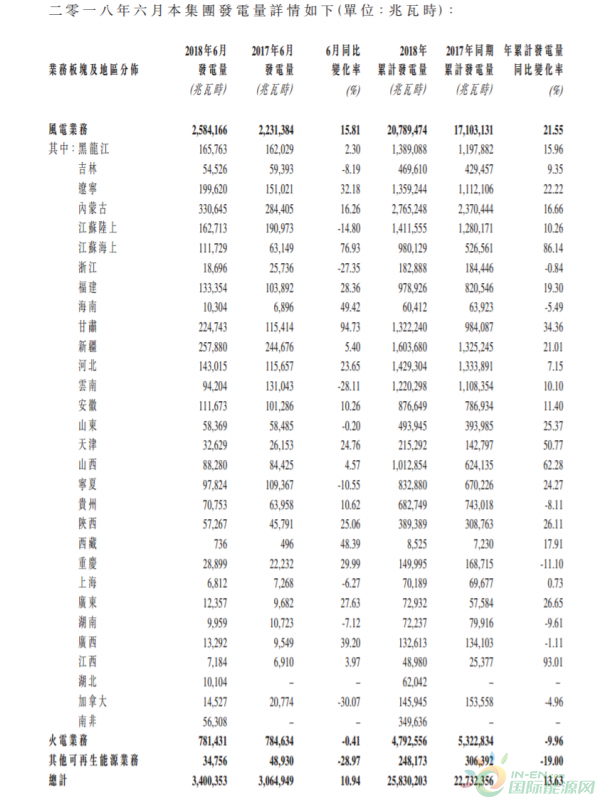 龍源電力6月份總發(fā)電量34億度、風電增加15.81%