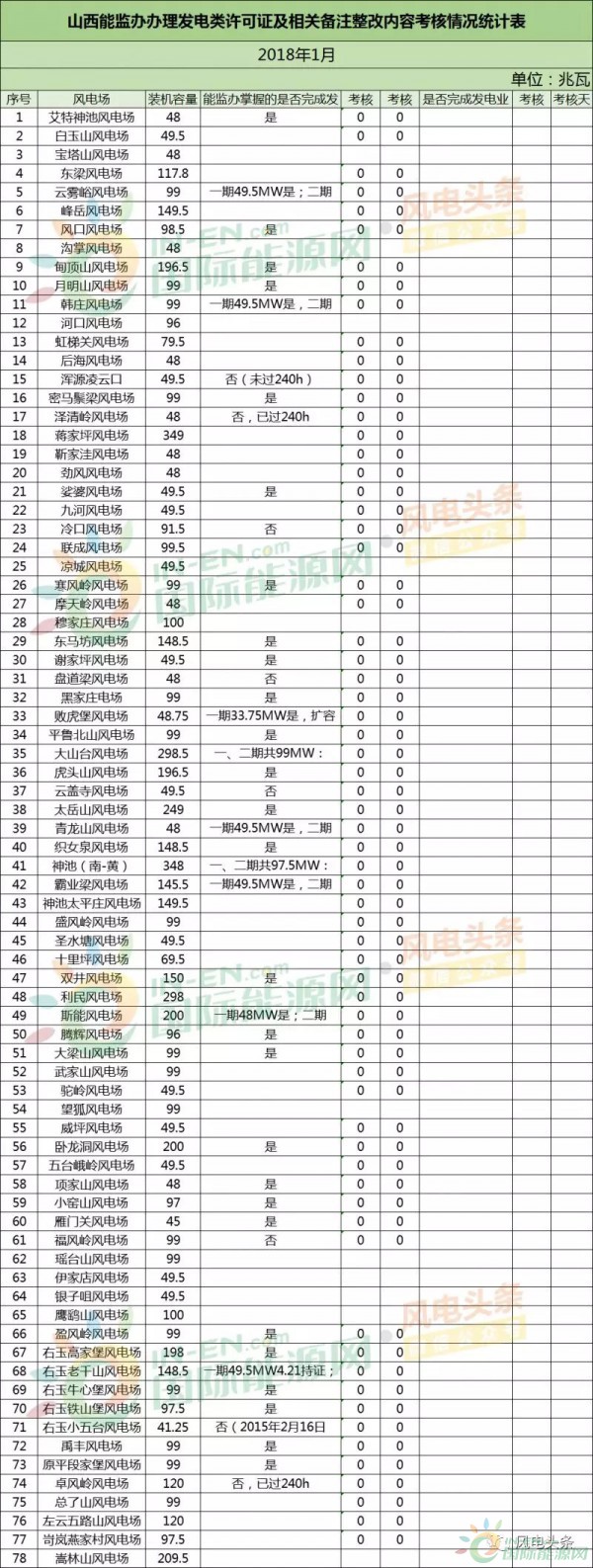 78個風電場 總裝機容量8451.3兆瓦！山西能監(jiān)辦公布2018年1月風電考核結果！