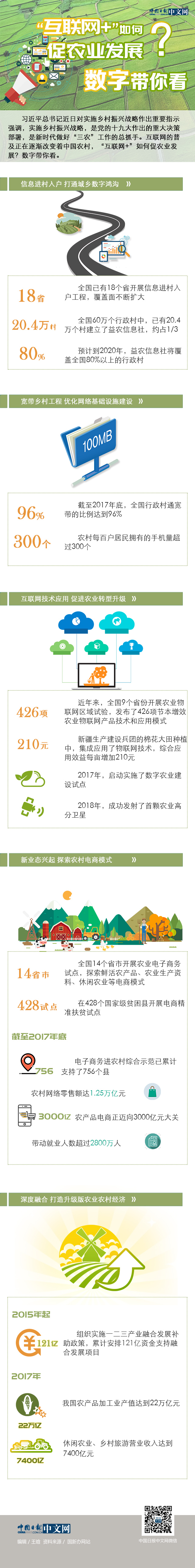“互聯(lián)網(wǎng)+”如何促農(nóng)業(yè)發(fā)展？數(shù)字帶你看