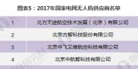2018年工業(yè)無人機行業(yè)發(fā)展現(xiàn)狀分析 電力巡檢無人機應用成熟（附國家電網(wǎng)17家無人機供應商名單）