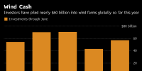 1-6月全球風(fēng)電投資累計達(dá)572億美元 同比增33% 