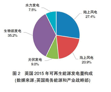 【深度】英、德可再生能源政策轉(zhuǎn)型及其對我國的啟示