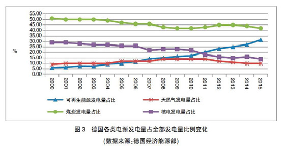 【深度】英、德可再生能源政策轉(zhuǎn)型及其對我國的啟示