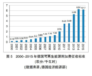 【深度】英、德可再生能源政策轉(zhuǎn)型及其對我國的啟示
