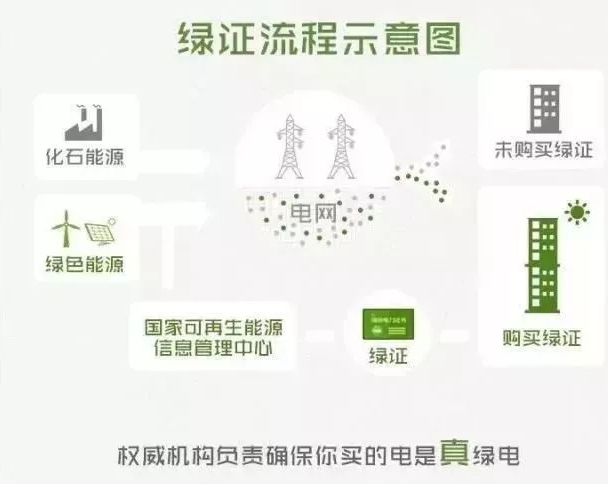 你懂“綠證”嗎？要買“綠證”嗎？