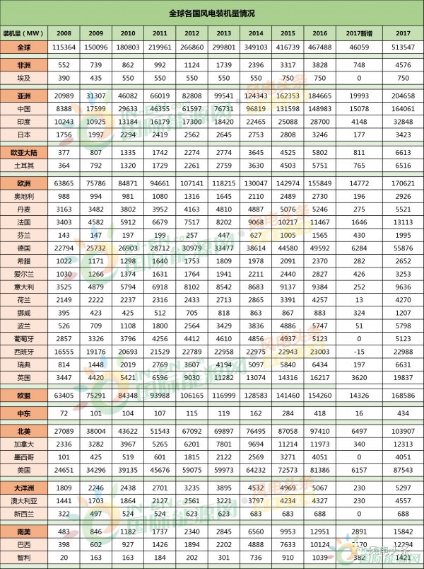 全球風(fēng)電新增裝機(jī)46.1GW！中國15.1G位居第一！國際可再生能源署發(fā)布《可再生能源統(tǒng)計(jì)年鑒2018》！