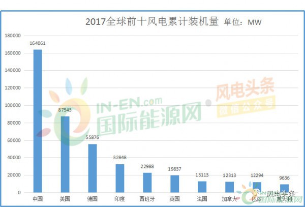 全球風(fēng)電新增裝機(jī)46.1GW！中國15.1G位居第一！國際可再生能源署發(fā)布《可再生能源統(tǒng)計(jì)年鑒2018》！