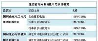 迎峰度夏大考將至，電網(wǎng)側(cè)儲(chǔ)能如何大顯身手?