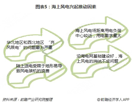 分散式風電核準、并網(wǎng)預計將加速