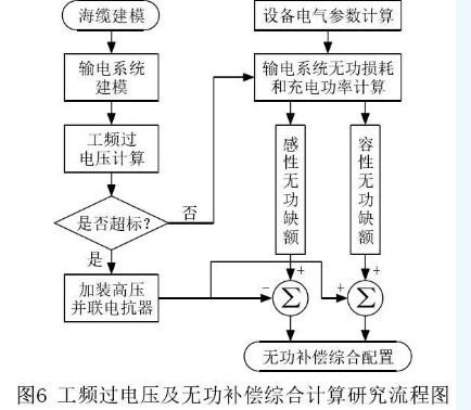 海上風(fēng)電場(chǎng)送出混合線路工頻過電壓和無功補(bǔ)償研究