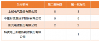 國家電投領(lǐng)跑者項目第一批、第二批共1.3GW逆變器招標結(jié)果公布