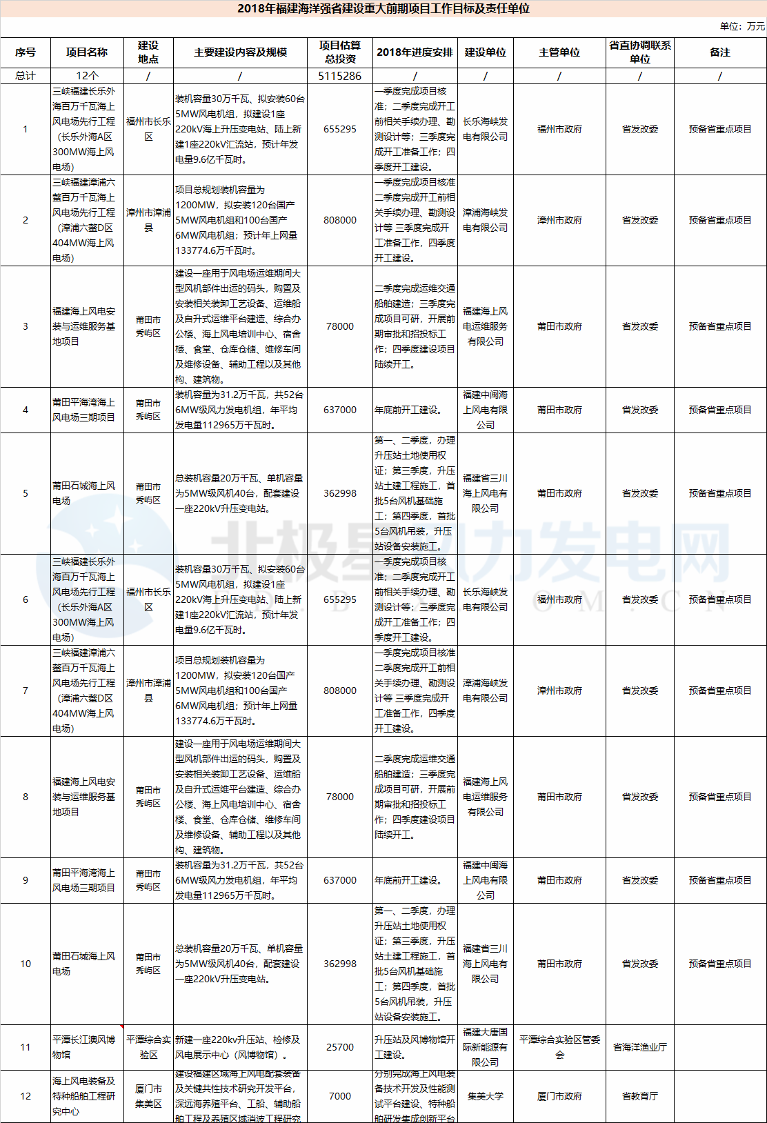 23個(gè)風(fēng)電項(xiàng)目 總投資955億元！2018年福建海洋強(qiáng)省重大項(xiàng)目建設(shè)實(shí)施方案印發(fā)