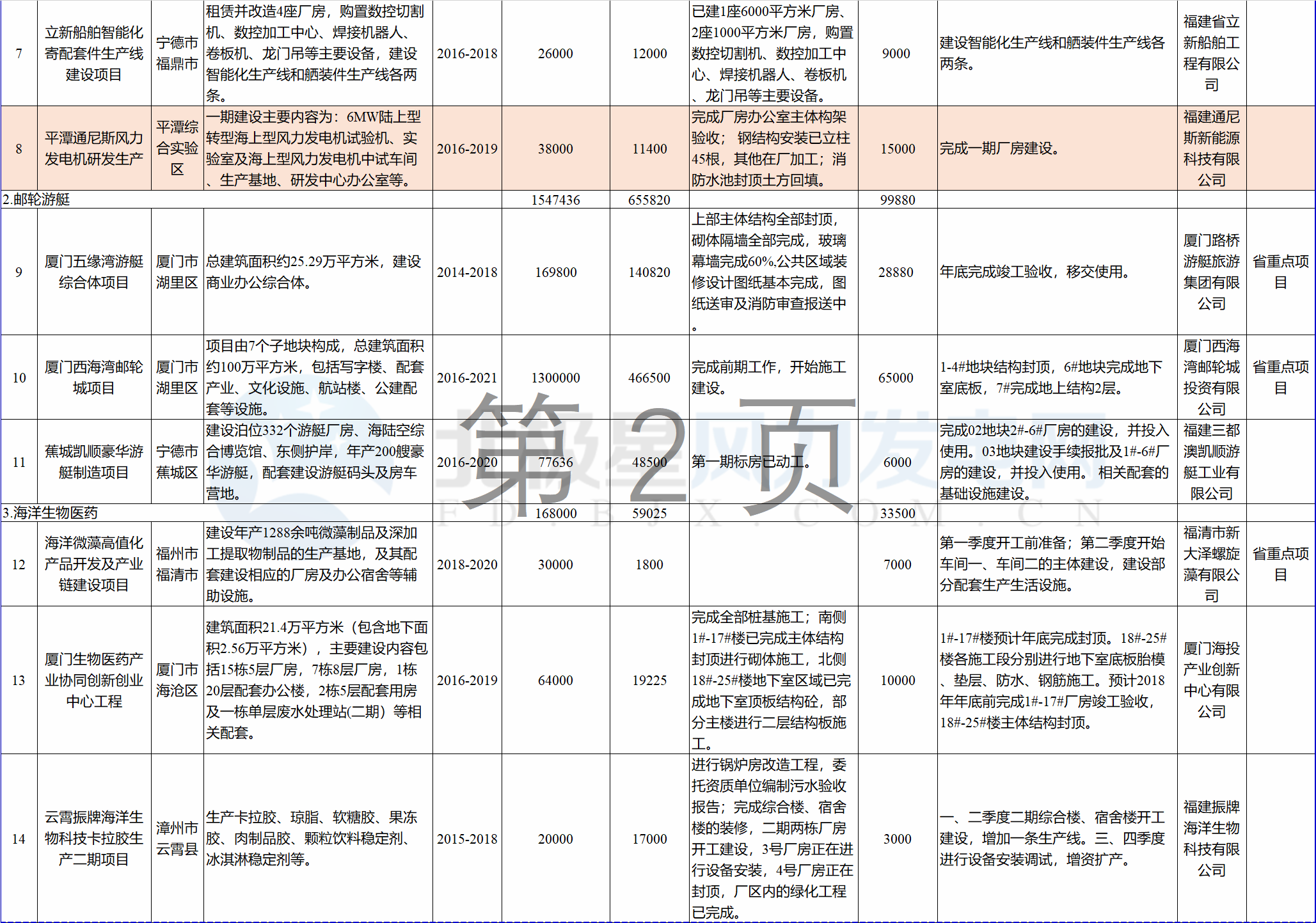 23個(gè)風(fēng)電項(xiàng)目 總投資955億元！2018年福建海洋強(qiáng)省重大項(xiàng)目建設(shè)實(shí)施方案印發(fā)