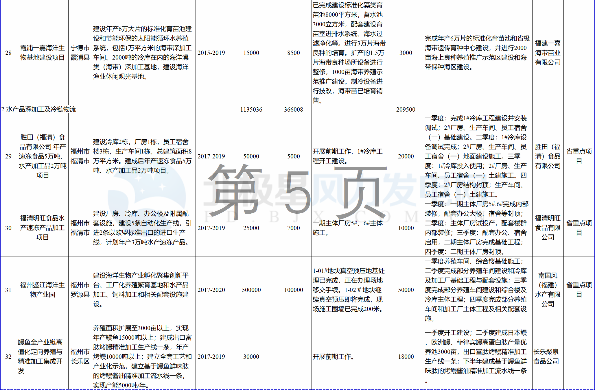 23個(gè)風(fēng)電項(xiàng)目 總投資955億元！2018年福建海洋強(qiáng)省重大項(xiàng)目建設(shè)實(shí)施方案印發(fā)