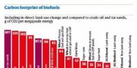 【數(shù)據(jù)】各種生物燃料能否減少<font color=