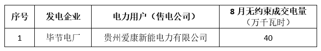 關(guān)于2018年8月貴州電力交易中心集中競價省內(nèi)直接交易預成交情況的公告