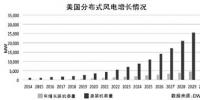 不止30GW：美國2030年<font color=