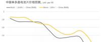 光伏價(jià)格：?jiǎn)?、多晶電池片繼2017年底后再度同價(jià)