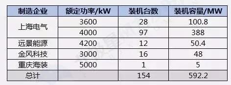 搞海上風(fēng)電？這些權(quán)威裝機(jī)數(shù)據(jù)你必須要懂