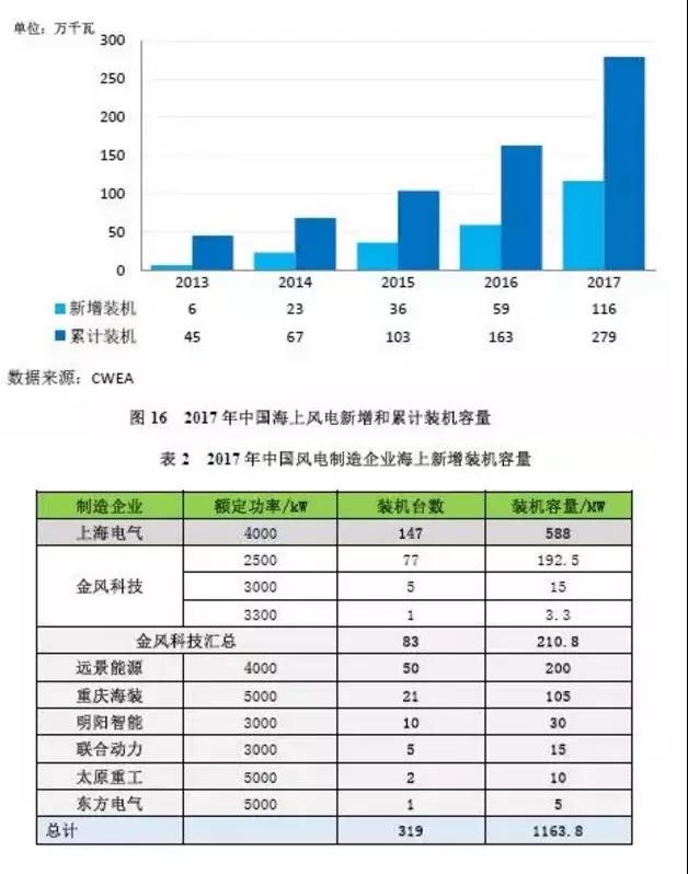 搞海上風(fēng)電？這些權(quán)威裝機(jī)數(shù)據(jù)你必須要懂