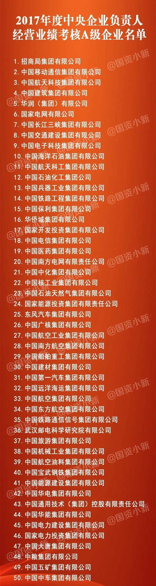 五大發(fā)電、中船重工、中國(guó)中車(chē)...16家風(fēng)電相關(guān)企業(yè)入選2017年度央企負(fù)責(zé)人經(jīng)營(yíng)業(yè)績(jī)考核A級(jí)名單