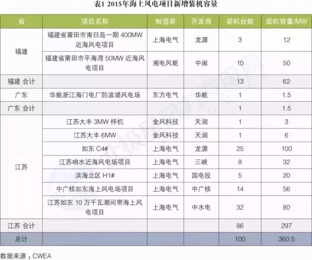 搞海上風(fēng)電？這些權(quán)威裝機(jī)數(shù)據(jù)你必須要懂